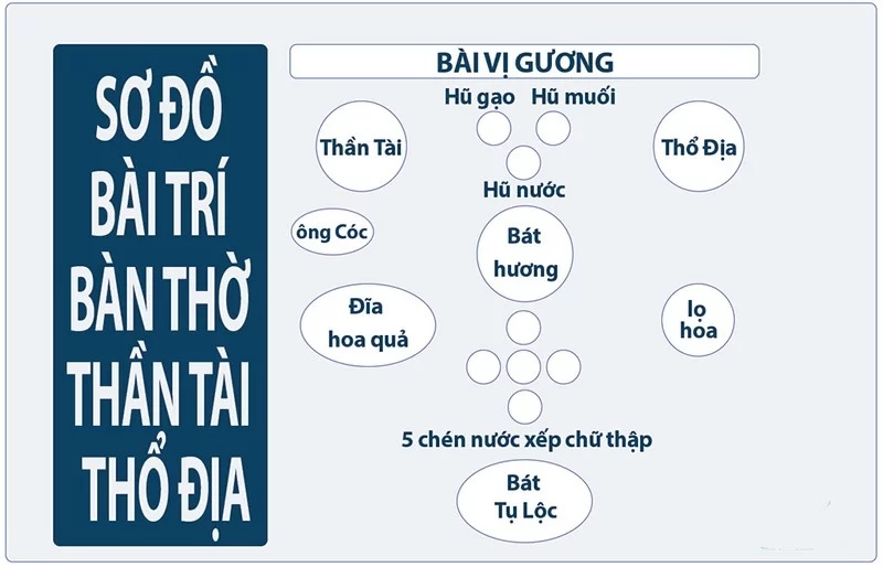 Sơ đồ bố trí bàn thờ Ông Địa